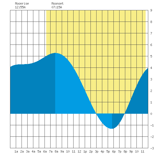 Grant Point tide chart for Tuesday, July 4, 2023
