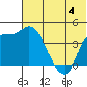 Grant Point tide chart for Tuesday, July 4, 2023