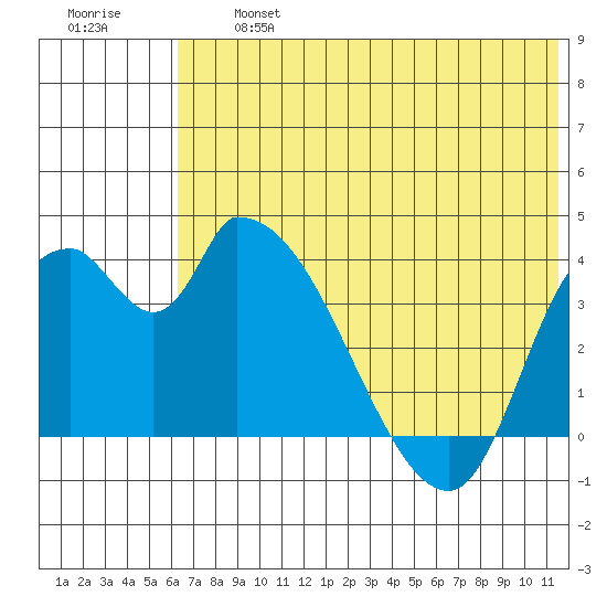 Grant Point tide chart for Wednesday, July 5, 2023