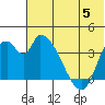 Grant Point tide chart for Wednesday, July 5, 2023