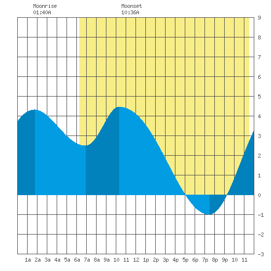 Grant Point tide chart for Thursday, July 6, 2023