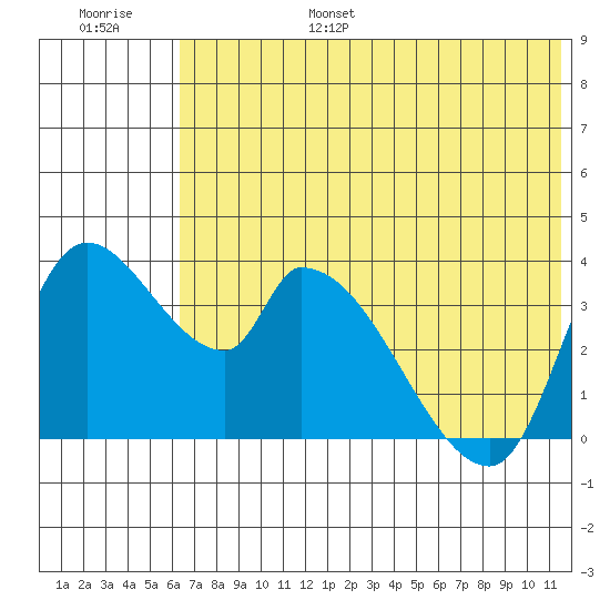 Grant Point tide chart for Friday, July 7, 2023
