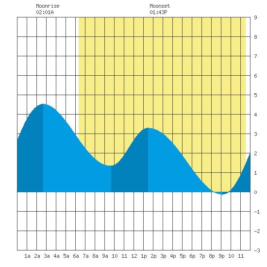 Grant Point tide chart for Saturday, July 8, 2023