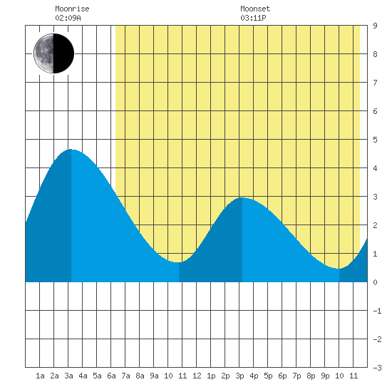 Grant Point tide chart for Sunday, July 9, 2023