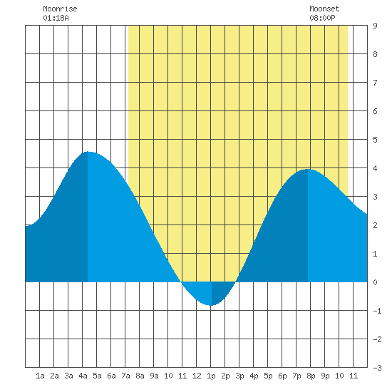 Grant Point tide chart for Thursday, August 10, 2023