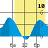 Grant Point tide chart for Thursday, August 10, 2023