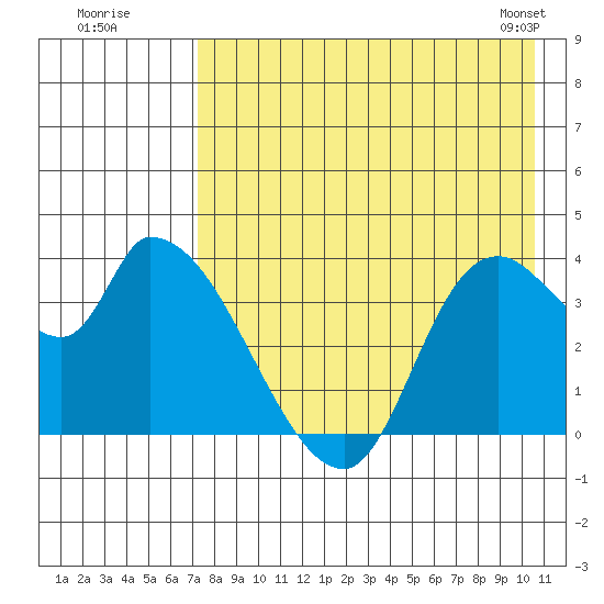 Grant Point tide chart for Friday, August 11, 2023