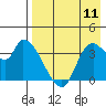 Grant Point tide chart for Friday, August 11, 2023