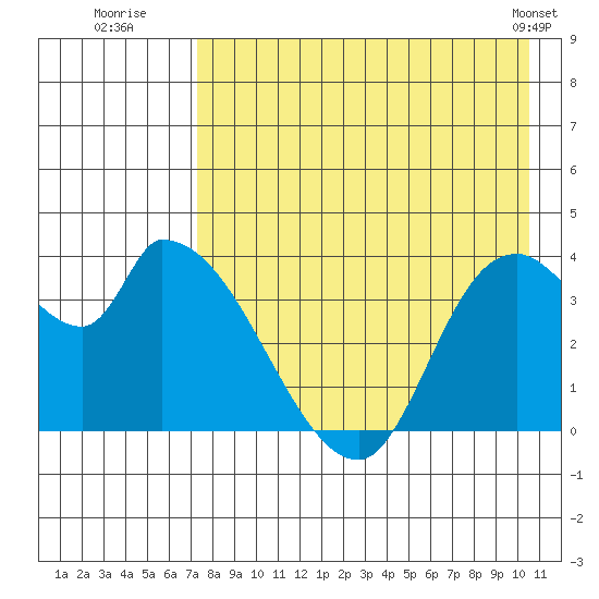 Grant Point tide chart for Saturday, August 12, 2023