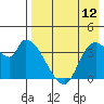 Grant Point tide chart for Saturday, August 12, 2023