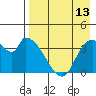 Grant Point tide chart for Sunday, August 13, 2023