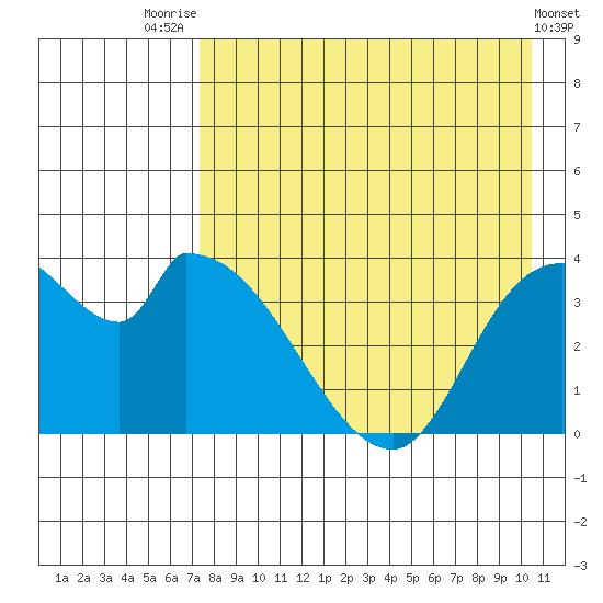 Grant Point tide chart for Monday, August 14, 2023