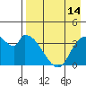 Grant Point tide chart for Monday, August 14, 2023