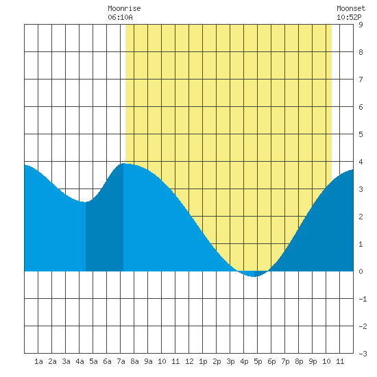 Grant Point tide chart for Tuesday, August 15, 2023
