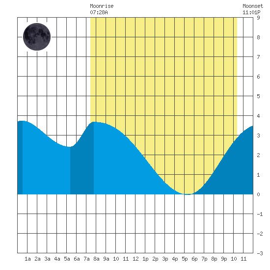 Grant Point tide chart for Wednesday, August 16, 2023