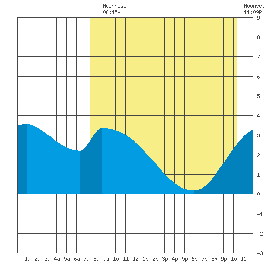 Grant Point tide chart for Thursday, August 17, 2023