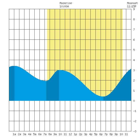 Grant Point tide chart for Friday, August 18, 2023
