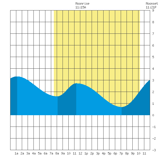 Grant Point tide chart for Saturday, August 19, 2023