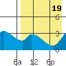 Grant Point tide chart for Saturday, August 19, 2023