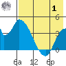 Grant Point tide chart for Tuesday, August 1, 2023