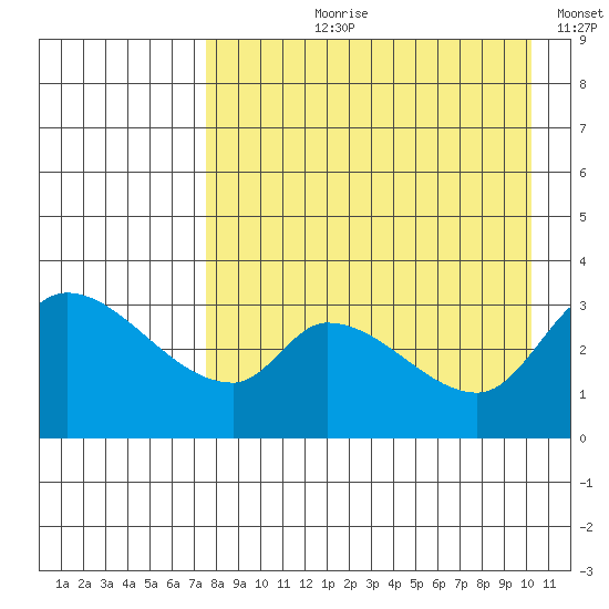 Grant Point tide chart for Sunday, August 20, 2023
