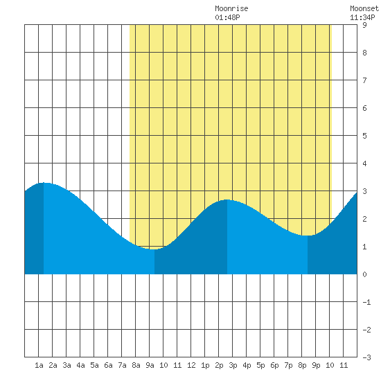 Grant Point tide chart for Monday, August 21, 2023