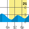 Grant Point tide chart for Monday, August 21, 2023