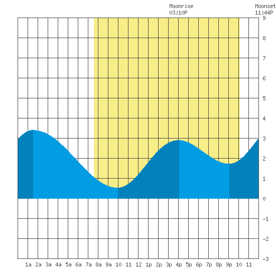 Grant Point tide chart for Tuesday, August 22, 2023