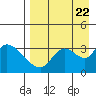 Grant Point tide chart for Tuesday, August 22, 2023
