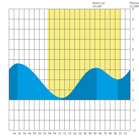 Grant Point tide chart for Wednesday, August 23, 2023
