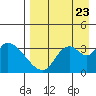 Grant Point tide chart for Wednesday, August 23, 2023