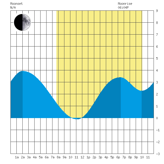Grant Point tide chart for Thursday, August 24, 2023