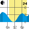 Grant Point tide chart for Thursday, August 24, 2023