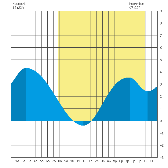 Grant Point tide chart for Friday, August 25, 2023