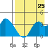 Grant Point tide chart for Friday, August 25, 2023