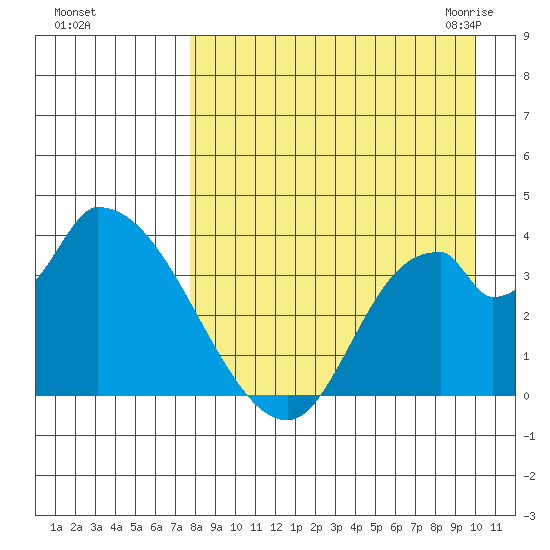 Grant Point tide chart for Saturday, August 26, 2023
