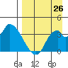 Grant Point tide chart for Saturday, August 26, 2023