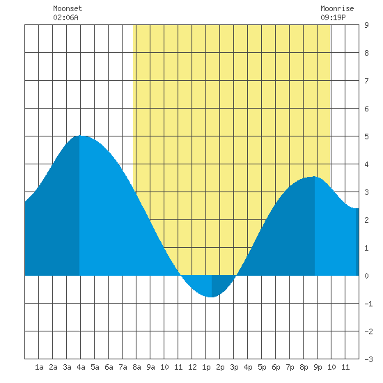 Grant Point tide chart for Sunday, August 27, 2023