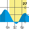 Grant Point tide chart for Sunday, August 27, 2023