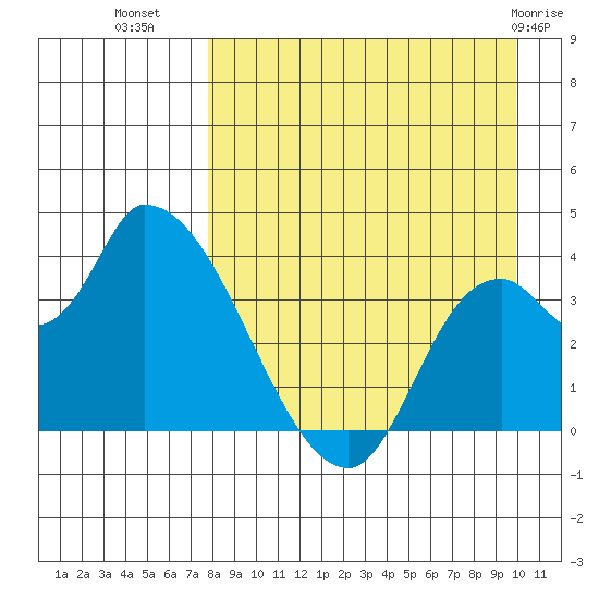 Grant Point tide chart for Monday, August 28, 2023
