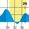 Grant Point tide chart for Monday, August 28, 2023