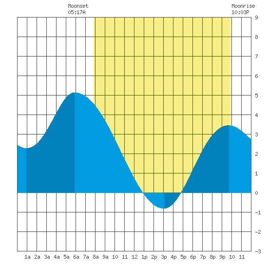 Grant Point tide chart for Tuesday, August 29, 2023