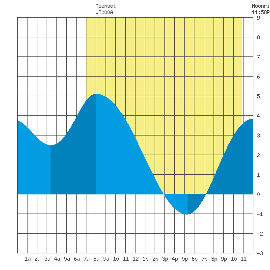 Grant Point tide chart for Wednesday, August 2, 2023
