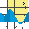 Grant Point tide chart for Wednesday, August 2, 2023
