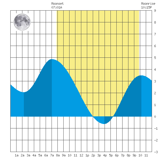 Grant Point tide chart for Wednesday, August 30, 2023