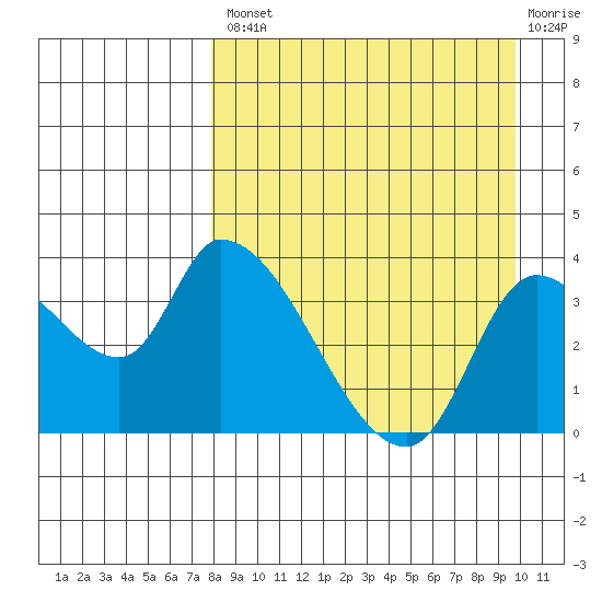 Grant Point tide chart for Thursday, August 31, 2023