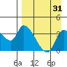 Grant Point tide chart for Thursday, August 31, 2023