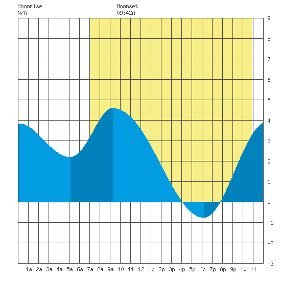 Grant Point tide chart for Thursday, August 3, 2023