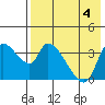 Grant Point tide chart for Friday, August 4, 2023