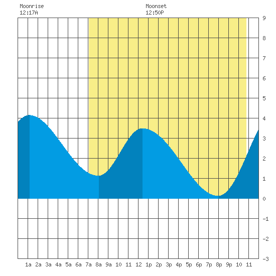 Grant Point tide chart for Saturday, August 5, 2023